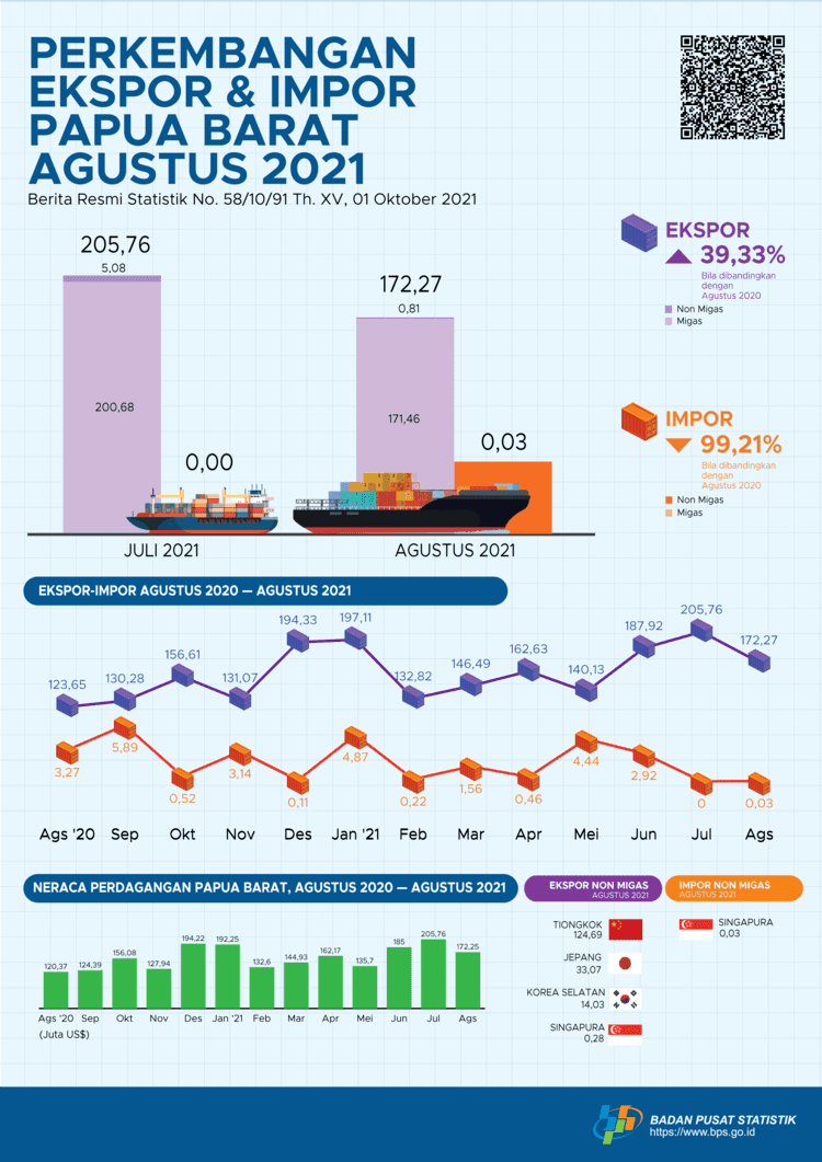 Ekspor Agustus 2021 mencapai US$ 172,27 juta, turun 16,27 persen dibandingkan Juli 2021. Impor Agustus 2021 senilai US$ 0,03 juta, naik 100,00 persen dibandingkan Juli 2021