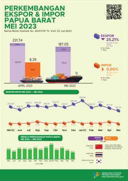 Ekspor Mei 2023 Sebesar US$ 187,05 Juta, Turun 19,29 Persen Dibandingkan April 2023