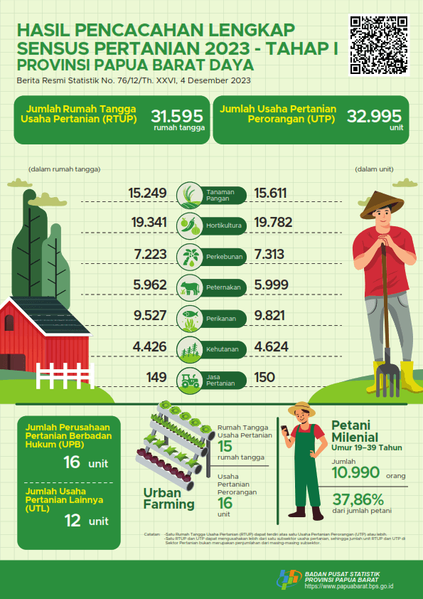 Complete Enumeration Results of the 2023 Census of Agriculture - Edition 1 Papua Barat Daya Province