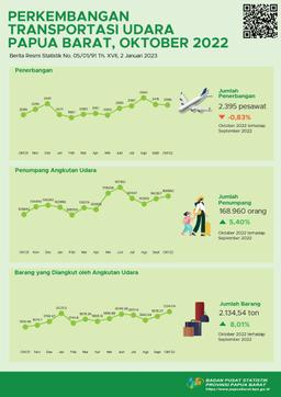 Oktober 2022 Jumlah Penerbangan Mengalami Penurunan Sebesar 0,83 Persen. Sedangkan Jumlah Penumpang Naik 5,40 Persen Dan Jumlah Barang/Bagasi Naik 8,01 Persen.