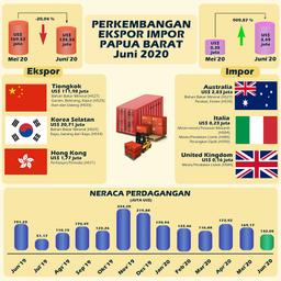 Ekspor Papua Barat Juni 2020 Mencapai US$ 135,54 Juta, Turun 20,04 Persen Dibandingkan Mei 2020