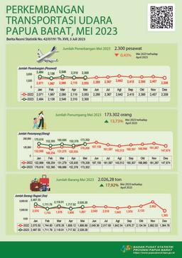 Mei 2023 Jumlah Penerbangan Turun 0,43 Persen  Jumlah Penumpang Naik 13,73 Persen Dan Jumlah Barang/Bagasi Naik 17,95 Persen