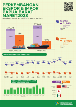 Ekspor Papua Barat Maret 2023 Sebesar US$ 279,40 Juta Atau Naik 16,07 Persen Dan Impor Papua Barat Maret 2023 Mencapai US$ 0,90 Juta Atau Turun 46,01