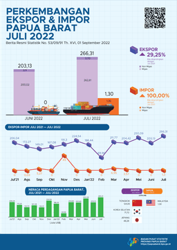 Perkembangan Ekspor Dan Impor Papua Barat Juli 2022