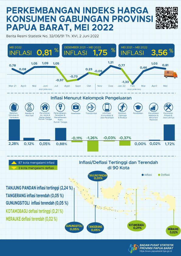 Perkembangan Indeks Harga Konsumen Gabungan Provinsi Papua Barat Mei 2022