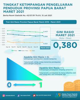 Gini Ratio Maret 2021 Tercatat Sebesar 0,380