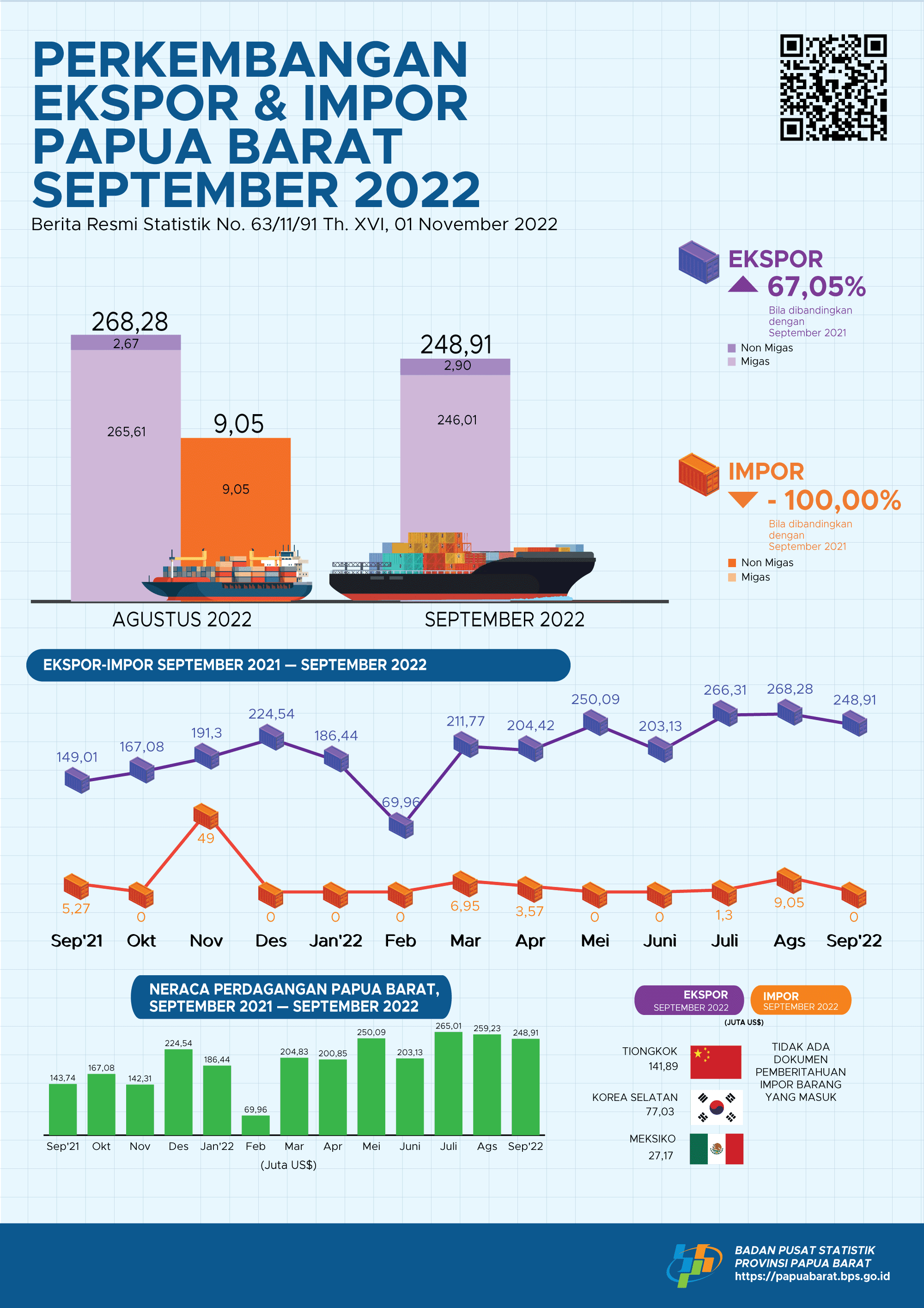 Ekspor September 2022 sebesar US$ 248,91 juta, turun 7,22 persen dibandingkan Agustus 2022