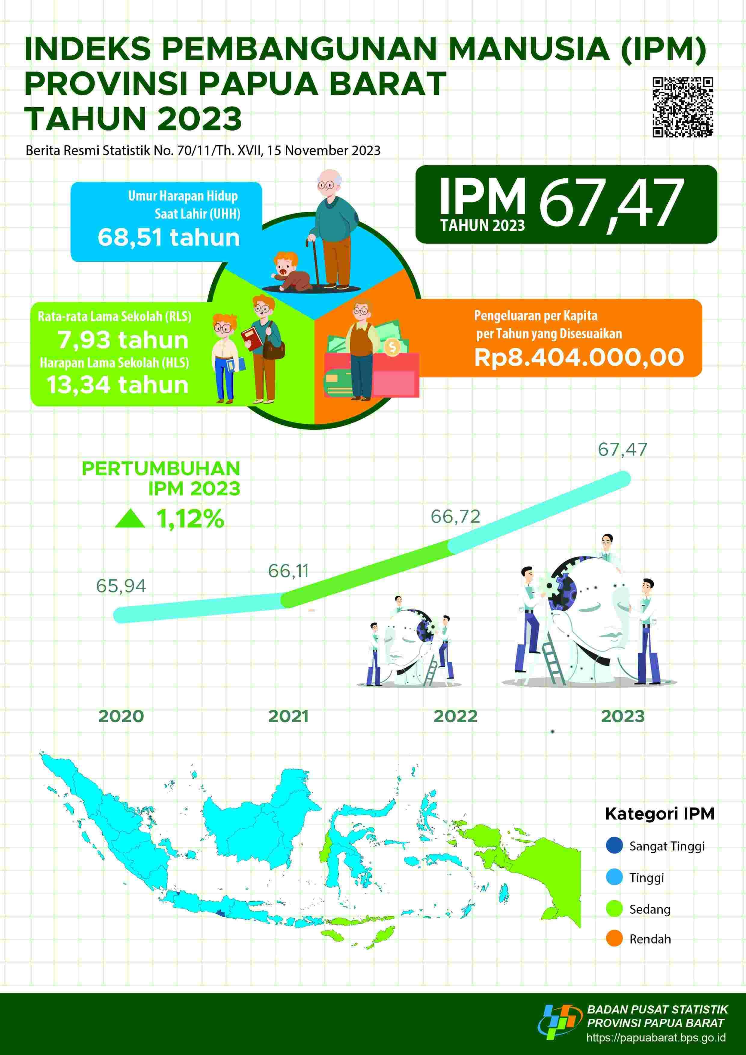  Human Development Index (HDI) of Papua Barat Province in 2023 reached 67.47, an increase of 0.75 points (1.12 percent) compared to previous year (66.72).