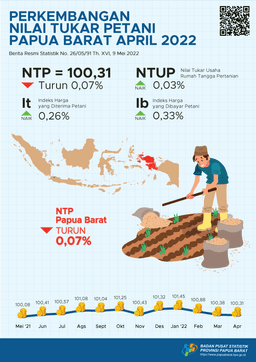 Perkembangan Nilai Tukar Petani Provinsi Papua Barat April 2022