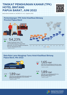 Tingkat Penghunian Kamar (TPK) Hotel Bintang Papua Barat Juni 2022