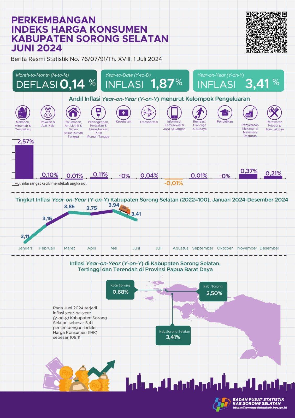 Pada Juni 2024 terjadi inflasi year on year (y-on-y) Kabupaten Sorong Selatan sebesar 3,41 persen dengan Indeks Harga Konsumen (IHK) sebesar 108,11