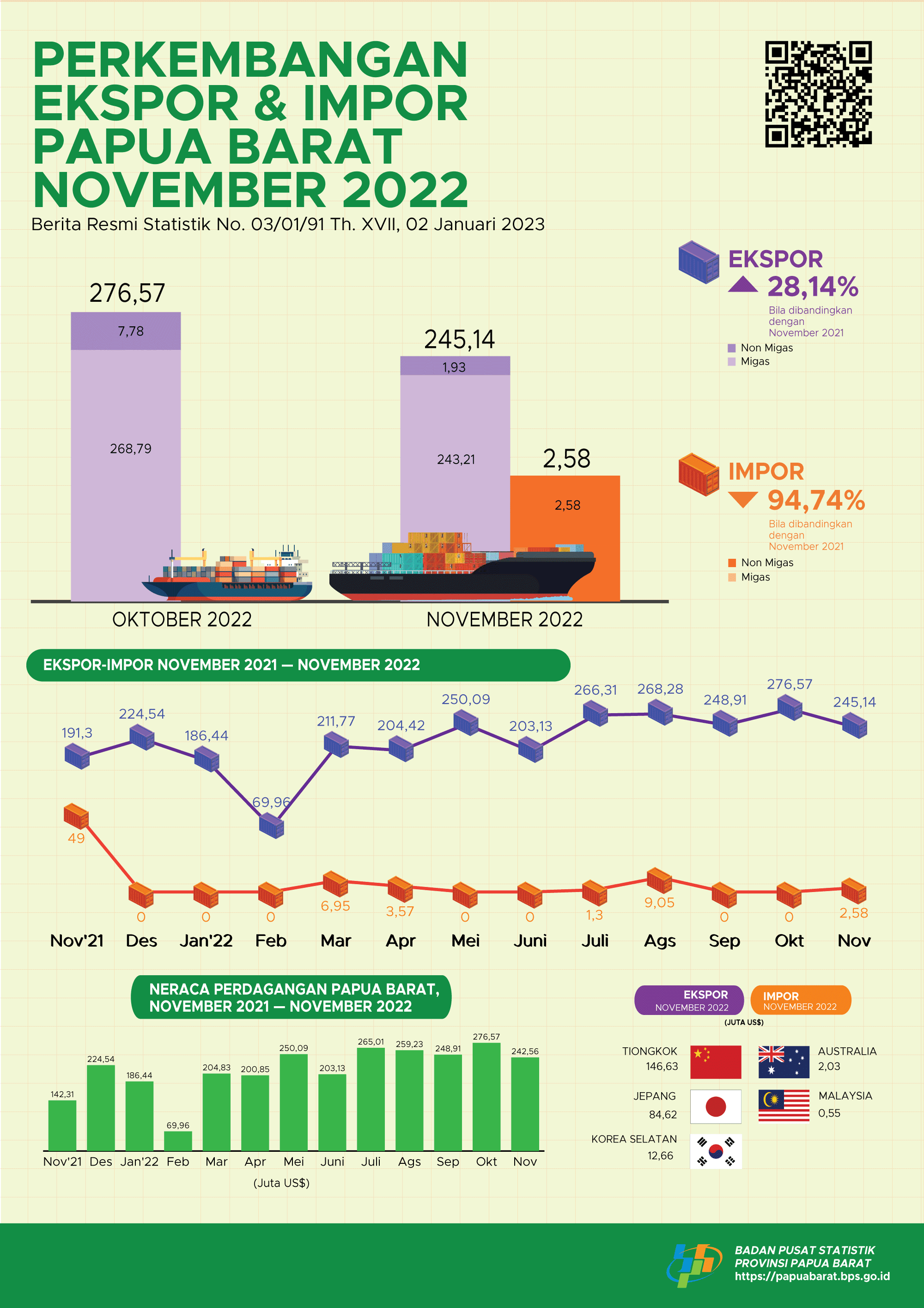 Ekspor November 2022 mencapai US$ 245,14 juta, Impor November 2022 senilai US$ 2,58 juta