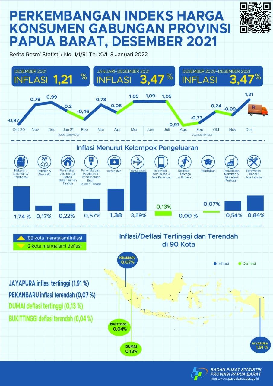 Perkembangan Indeks Harga Konsumen Gabungan Provinsi Papua Barat Desember 2021