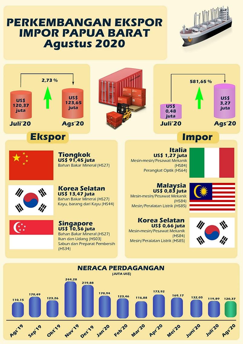 Ekspor Papua Barat Agustus 2020 mencapai US$ 123,65 juta, naik 2,73 persen dibanding Juli 2020