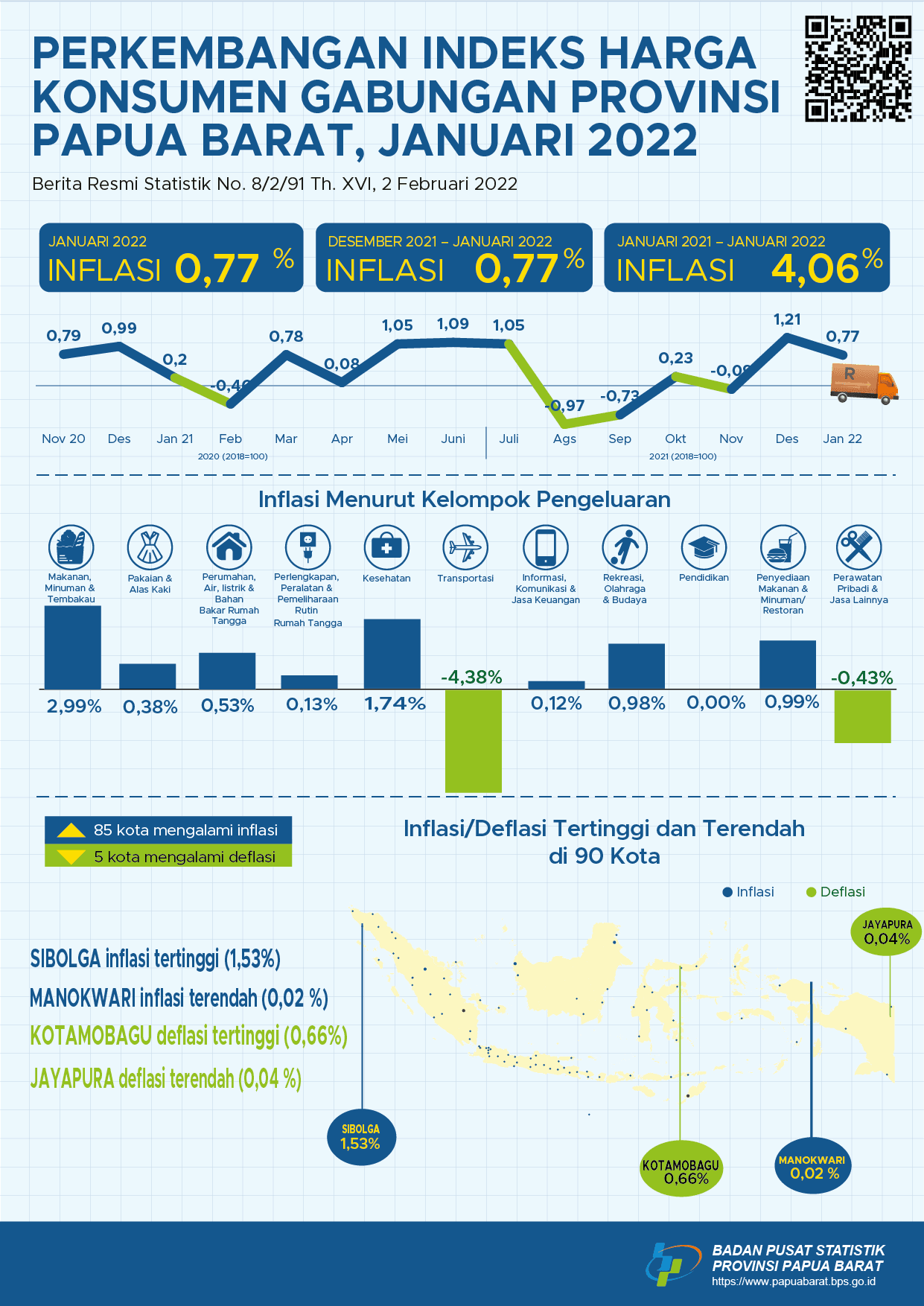 Perkembangan Indeks Harga Konsumen Gabungan Provinsi Papua Barat Januari 2022