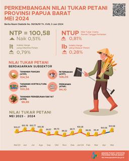 Farmers Terms Of Trade (FTT) May 2024 In Papua Barat Province Was 100,58 Or Increased By 0,51 Percent Compared To FTT In April 2024.