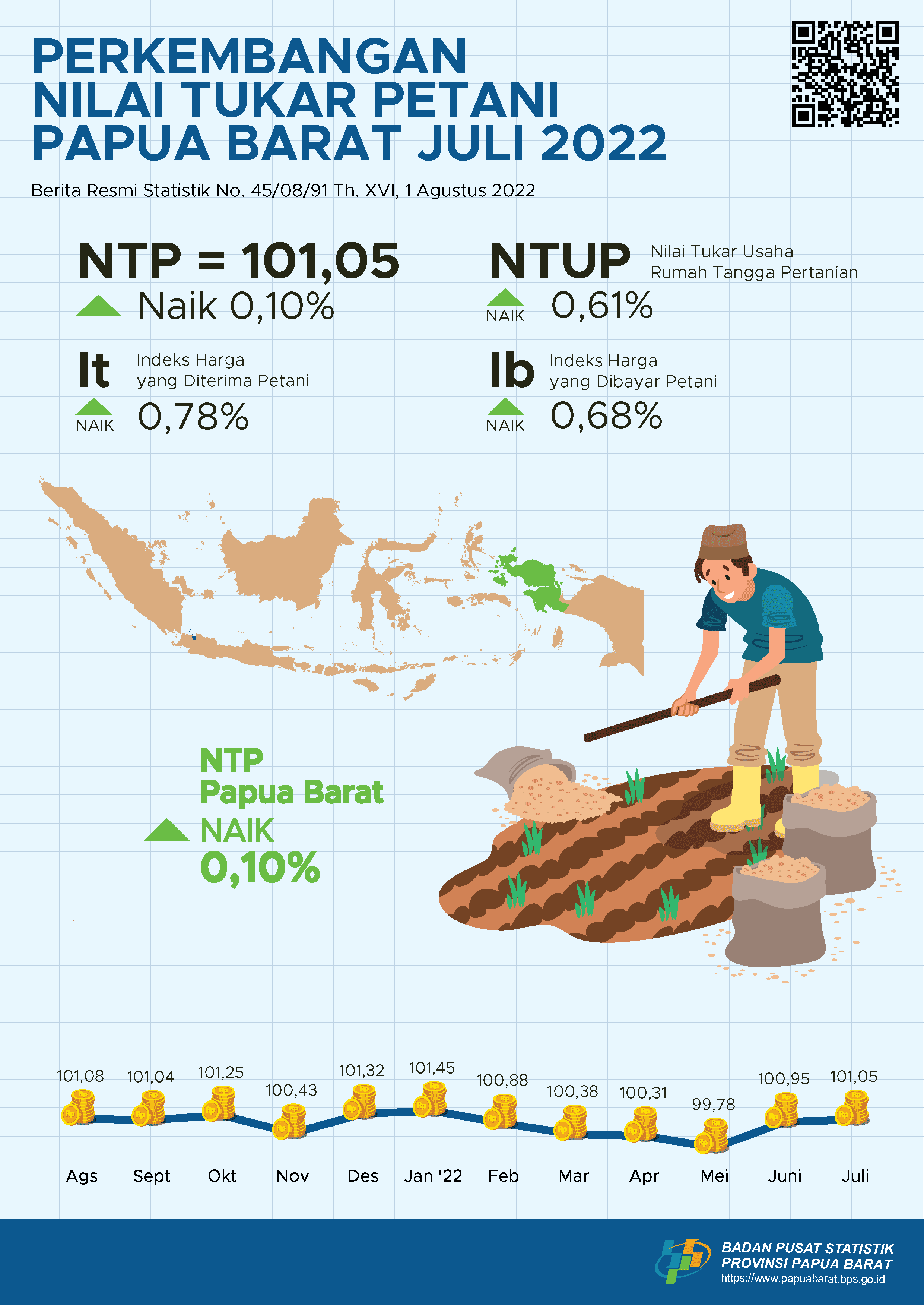 Perkembangan Nilai Tukar Petani Provinsi Papua Barat Juli 2022