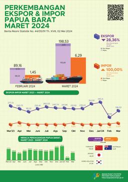 The Value Of Papua Barat Provinces Exports In March 2024 Reached US$ 198,53 Million, Increased By 122,66 Percent Compared To Exports In February 2024