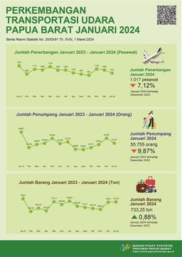 Pada Bulan Januari 2024 Jumlah Penerbangan Dan Penumpang Mengalami Penurunan Masing-Masing Sebesar 7,12 Persen Dan 9,87 Persen Jika Dibandingkan Bulan Sebelumnya.