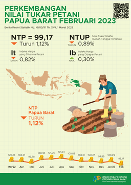 Perkembangan Nilai Tukar Petani Provinsi Papua Barat Februari 2023