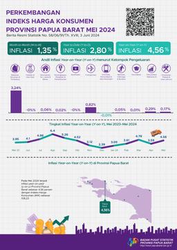 The Year-On-Year (Y-On-Y) Inflation Rate Of Papua Barat Province In May 2024 Was 4.56 Percent.