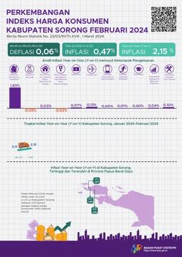 Februari 2024 Inflasi Year On Year (Y-On-Y) Kabupaten Sorong Sebesar 2,15 Persen.
