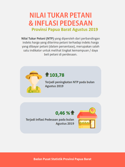 NTP Papua Barat Agustus 2019 Sebesar 103,78 Persen.