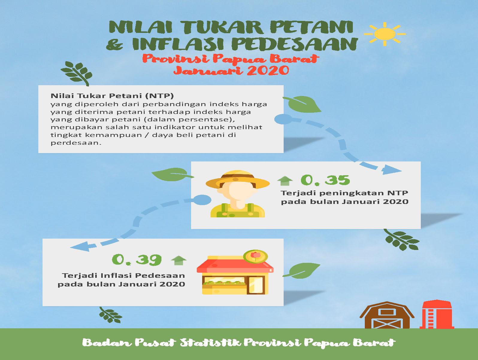 NTP Papua Barat Januari 2021 sebesar 102,12 persen