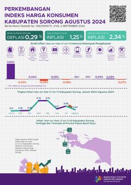 Pada Agustus 2024 Terjadi Inflasi Year On Year (Y-On-Y) Kabupaten Sorong Sebesar 2,34 Persen Dengan Indeks Harga Konsumen (IHK) Sebesar 103,99.