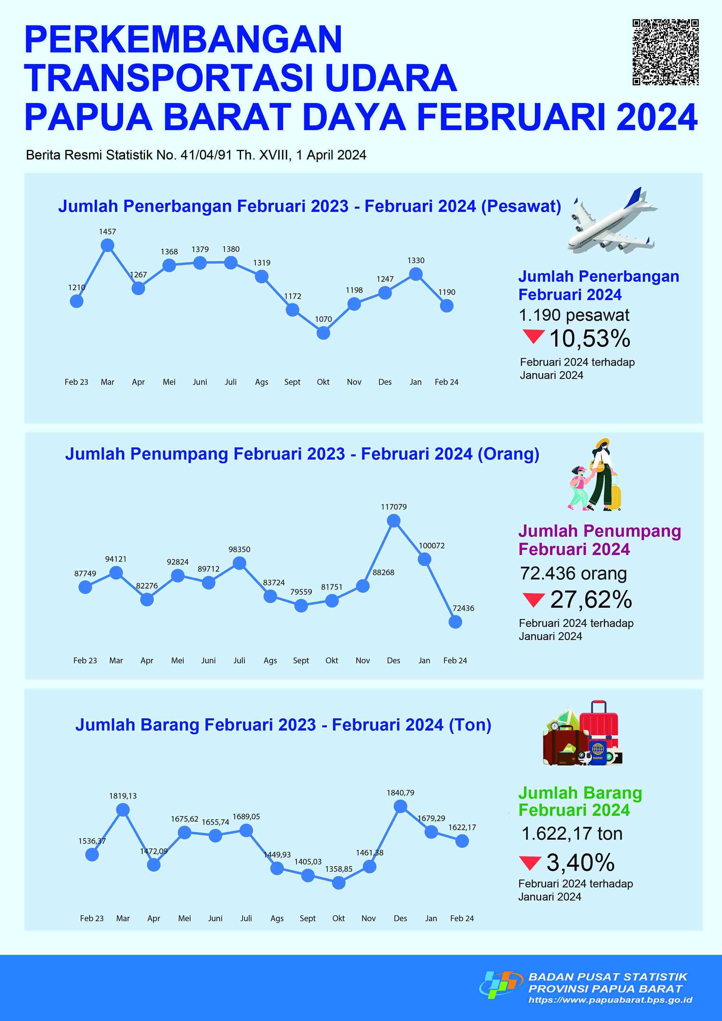 Pada Bulan Februari 2024 jumlah penerbangan mengalami penurunan sebesar 10,53 jika dibandingkan bulan sebelumnya. 