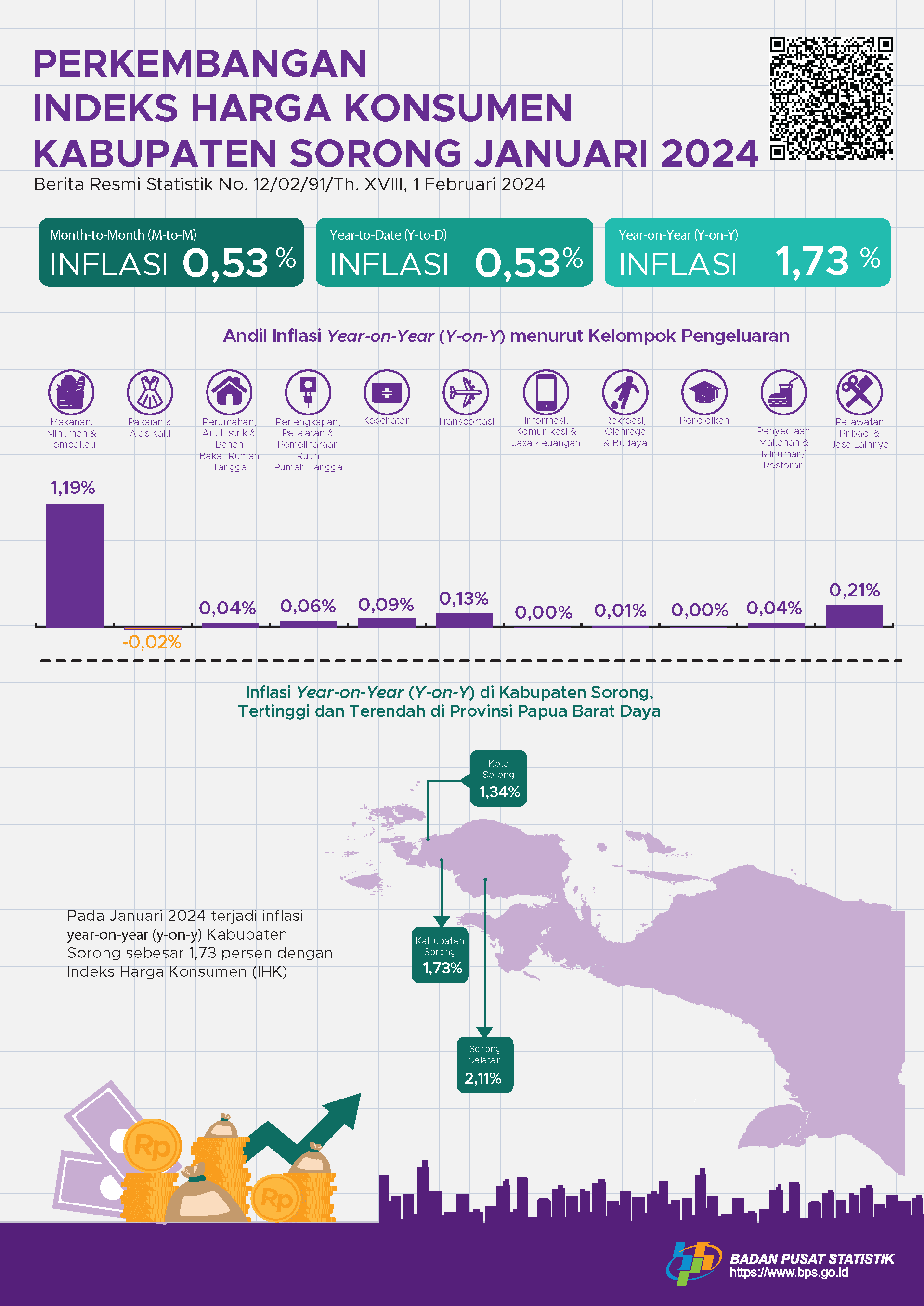 Januari 2024 inflasi Year on Year (y-on-y) Kabupaten Sorong sebesar 1,73 persen. 