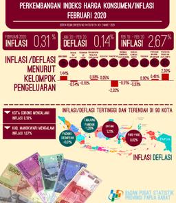 Inflasi Di Papua Barat Februari 2020 Sebesar 0,31 Persen