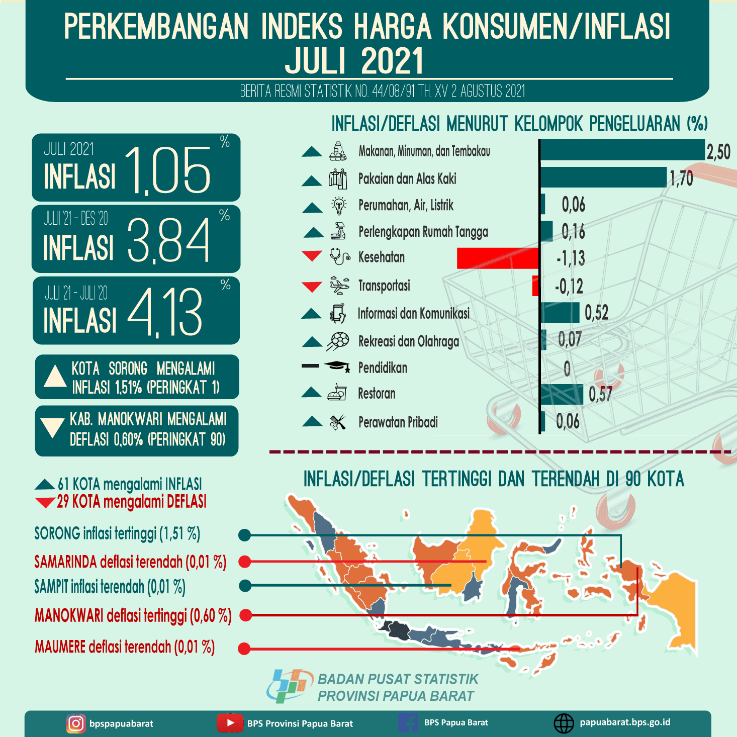 Inflasi Gabungan Kota Inflasi di Provinsi Papua Barat Juli 2021 sebesar 1,05 persen