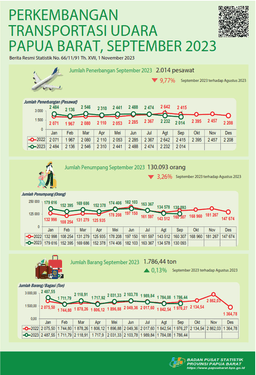 September 2023 Jumlah Penerbangan Dan Jumlah Penumpang Mengalami Penurunan Masing-Masing Sebesar 9,77 Persen Dan 3,26 Persen.