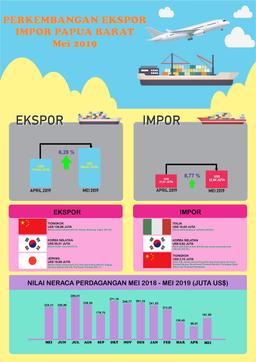 Ekspor Papua Barat Mei 2019 (ATAP) Naik 6,28 Persen Dibandingkan April 2019