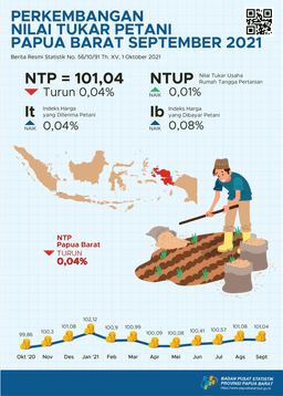 September 2021 Nilai Tukar Petani (NTP) Di Provinsi Papua Barat Sebesar 101,04 Atau Turun 0,04 Persen Dibandingkan Agustus 2021