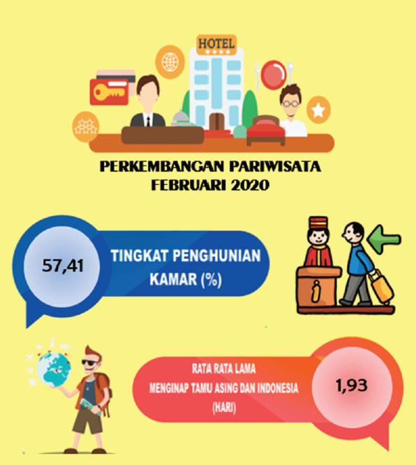 TPK Hotel Bintang di Papua Barat Bulan Februari 2020 mencapai 57,41 persen.