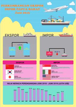 Ekspor Papua Barat Juni 2019 Mencapai US$ 191,27 Juta