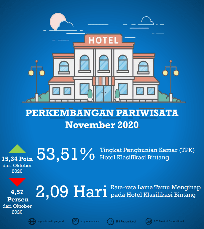 Tingkat Penghunian Kamar (TPK) Hotel Bintang Provinsi Papua Barat November 2020