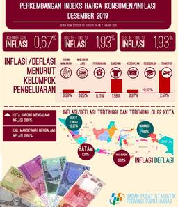 Inflasi Di Papua Barat Desember 2019 Sebesar 0,67 Persen