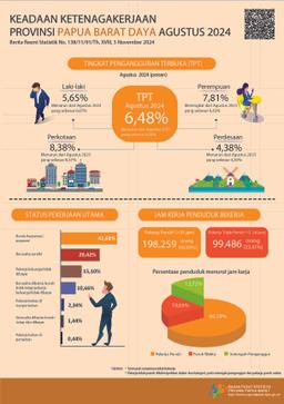 The Open Unemployment Rate (TPT) Of Papua Barat Daya Province In August 2024 Was 6.48 Percent, Decrease 0.10 Percentage Points Compared To August 2023.