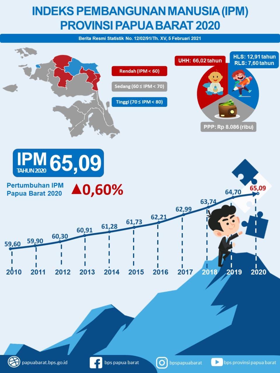 Indeks Pembangunan Manusia (IPM) Provinsi Papua Barat Tahun 2020