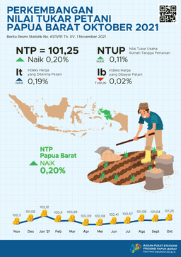 Perkembangan Nilai Tukar Petani  Provinsi Papua Barat Oktober 2021