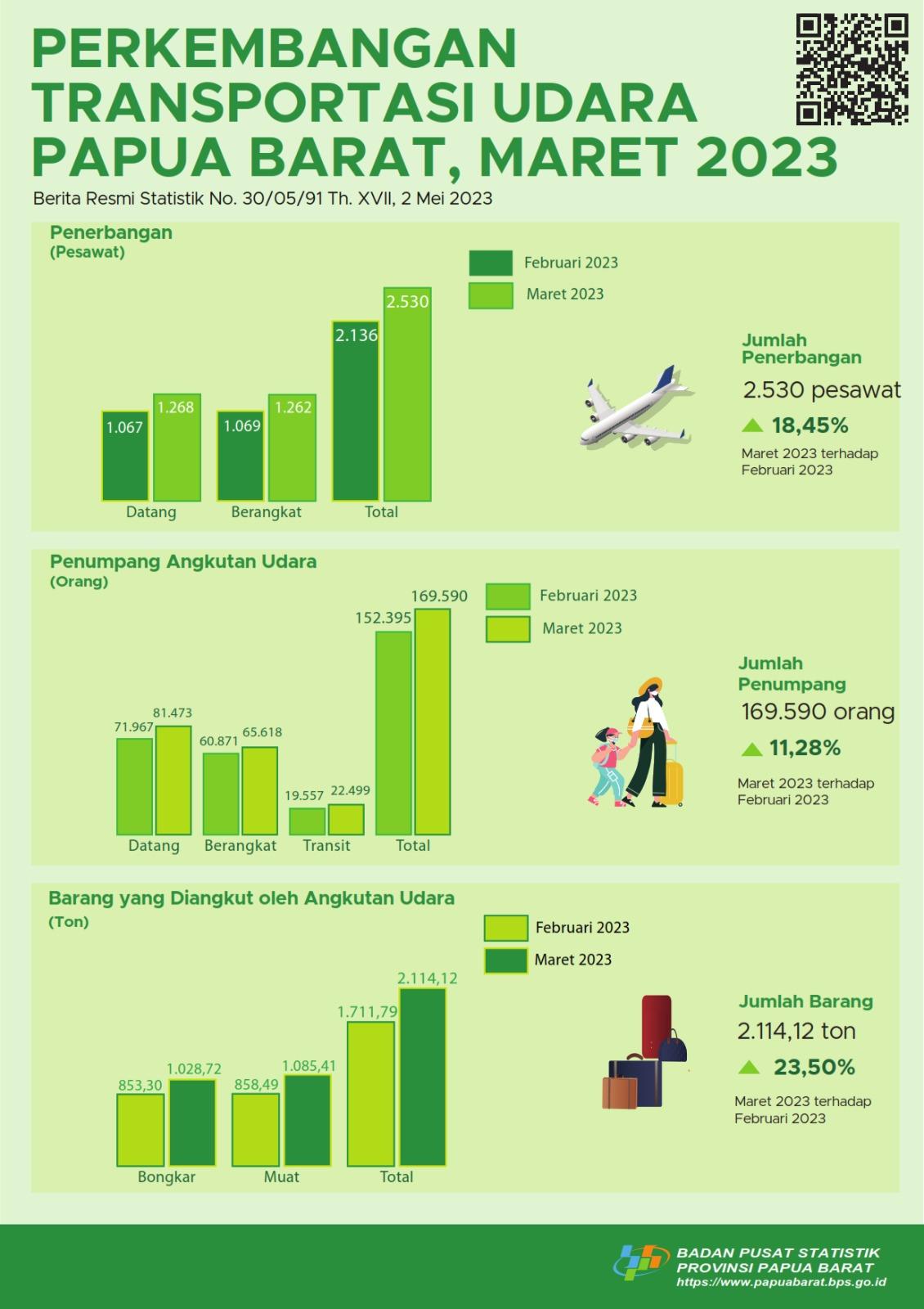 Maret 2023 jumlah penerbangan meningkat sebesar 18,45 persen, jumlah penumpang naik 11,28 persen dan jumlah barang/bagasi naik 23,50 persen