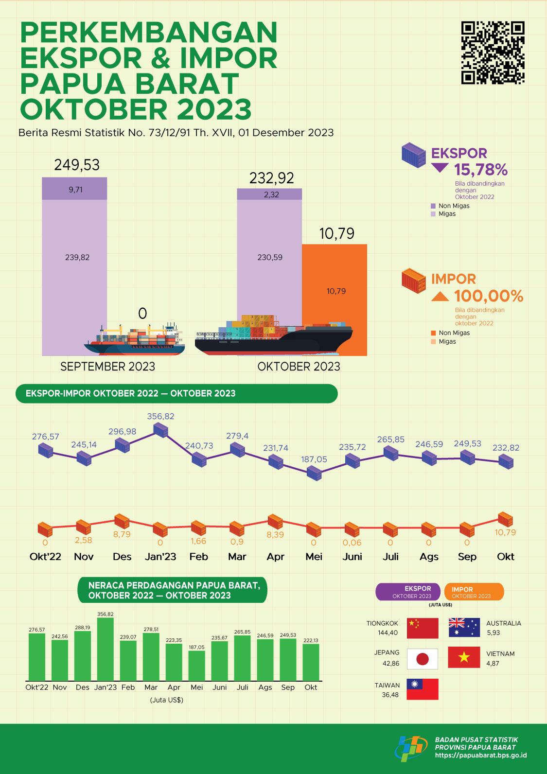 Ekspor Oktober 2023 sebesar US$ 232,92 juta. Impor Oktober 2023 mencapai US$ 10,79 juta.