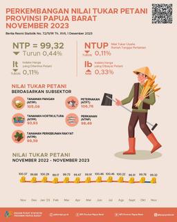 Pada Bulan November 2023 Nilai Tukar Petani (NTP) Di Provinsi Papua  Barat Sebesar 99,32 Atau Turun 0,44 Persen Dibandingkan Oktober 2023.