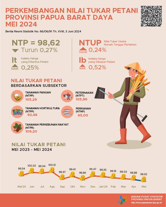 Pada Bulan Mei 2024  Nilai Tukar Petani (NTP) di Provinsi Papua Barat Daya sebesar 98,62 atau turun 0,27 persen Dibandingkan April 2024.