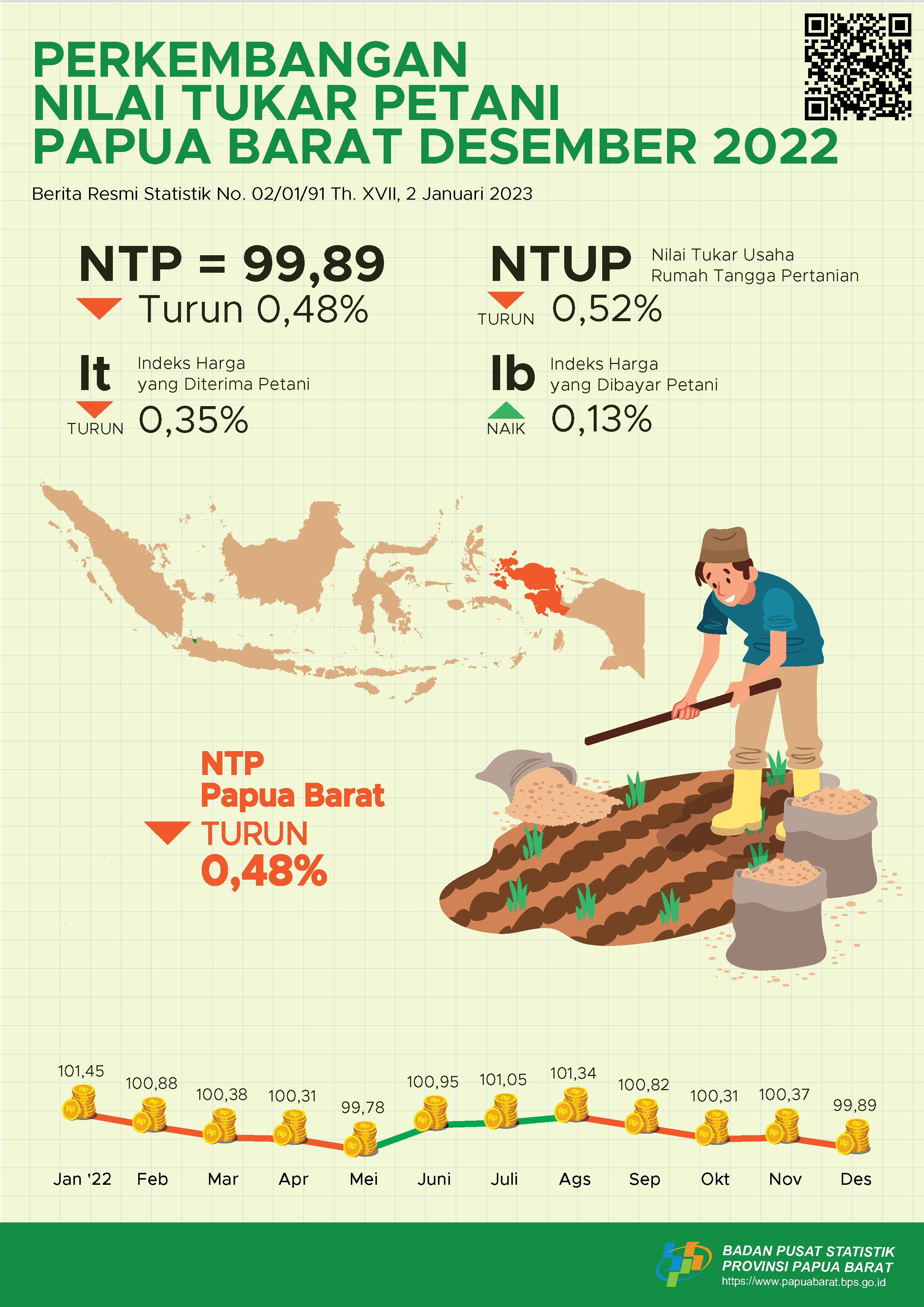 Desember 2022 Nilai Tukar Petani (NTP) di Provinsi Papua Barat sebesar 99,89 atau turun 0,48 persen dibandingkan November 2022