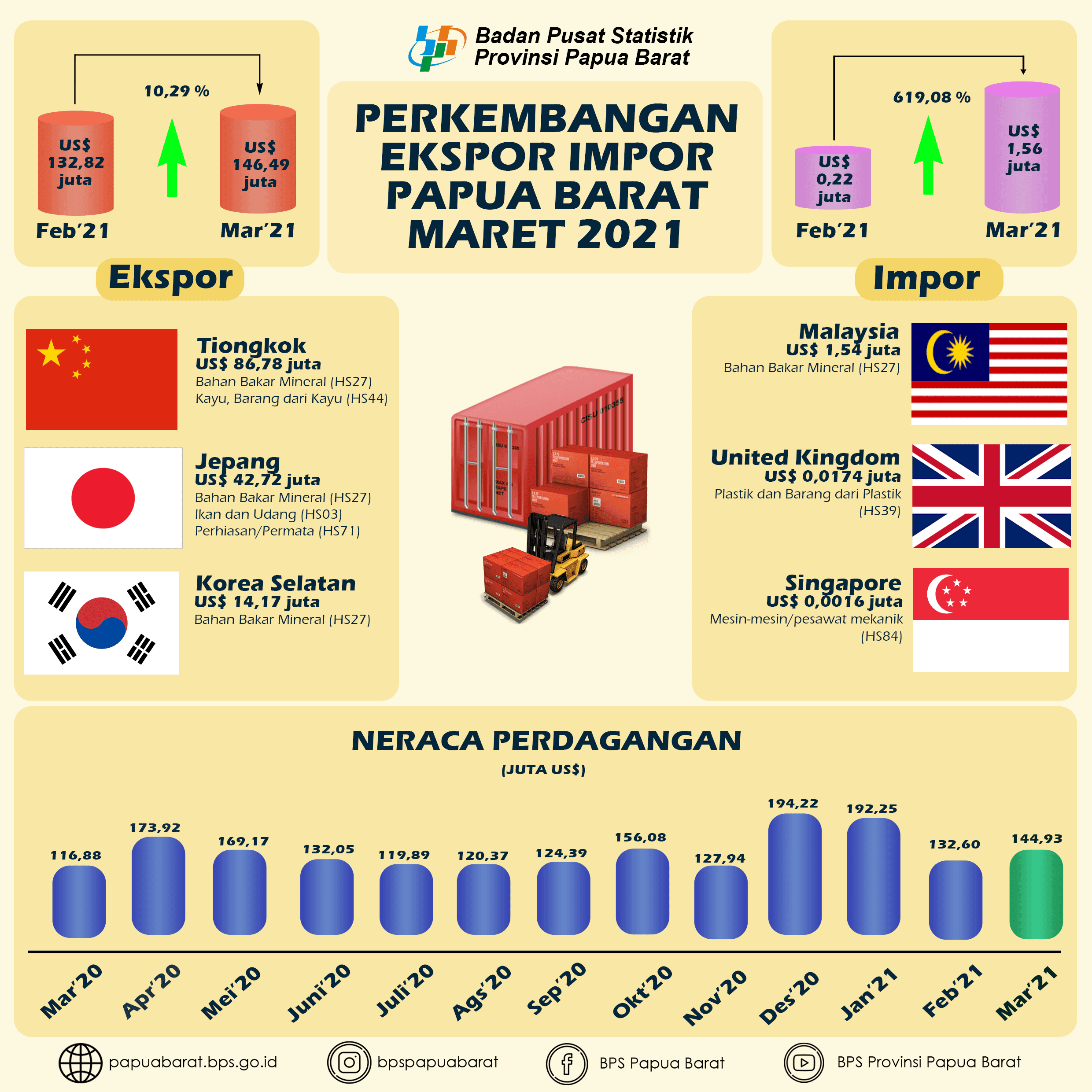 Perkembangan Ekspor dan Impor Provinsi Papua Barat (Angka Tetap Maret 2021)