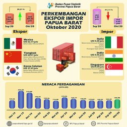 Perkembangan Ekspor Dan Impor Provinsi Papua Barat (ATAP)